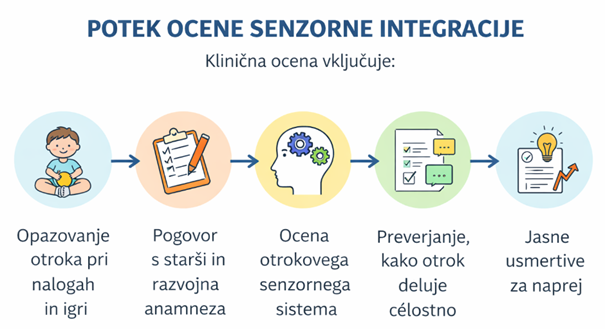Kam in kje ? Ocena senzorne integracije v Sloveniji - Reha Medical